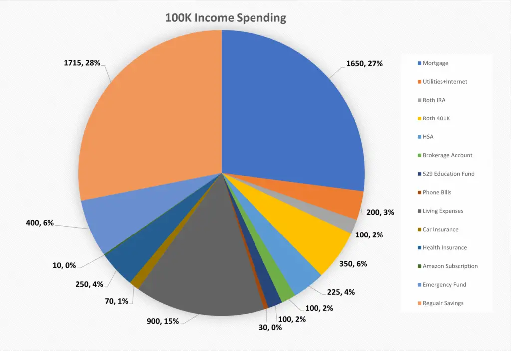 Pie chart showing our annual spending broken up into different saving, investing, and expense categories.