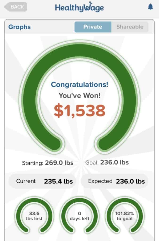 I won one thousand, five houndred and thirty eight dollars with my Healthy Wage challenge. I lost 35 pounds and highly reccomend using them to help you feel motivated and accountable. 