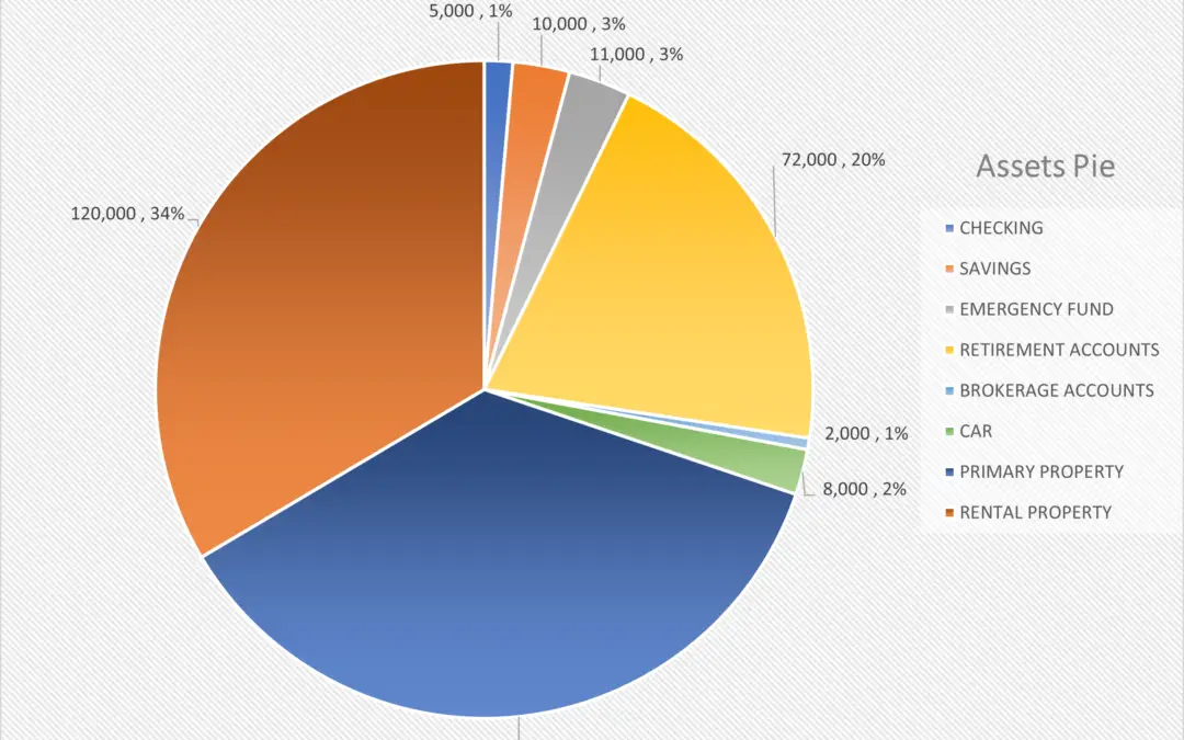 Breakdown of our $350K Net Worth at Age 25