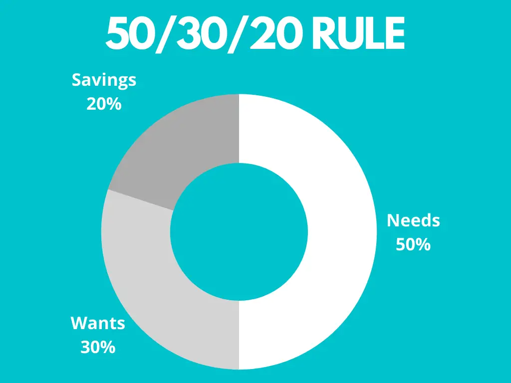 50/30/20 Rule Pie Chart where 20% goes towards savings, 30% towards wants, and 50% towards needs.