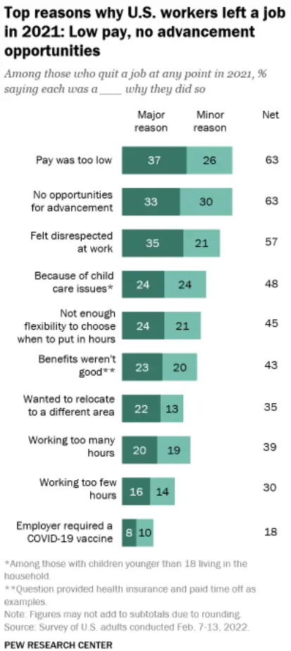 Top reasons why US workers left a job in 2021: Low pay, no advancement opportunities - according to pew research center