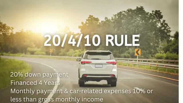 Car driving with text saying 20/4/10 RULE and other text saying 20% down payment, financed 4 years, monthly payment & car-related expenses 10% less than gross monthly income