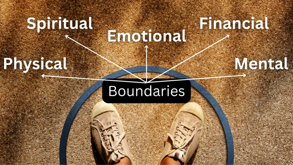 Person standing with the word boundaries and arrows going to different types: Physical, Spiritual, Emotional, Financial, and Mental